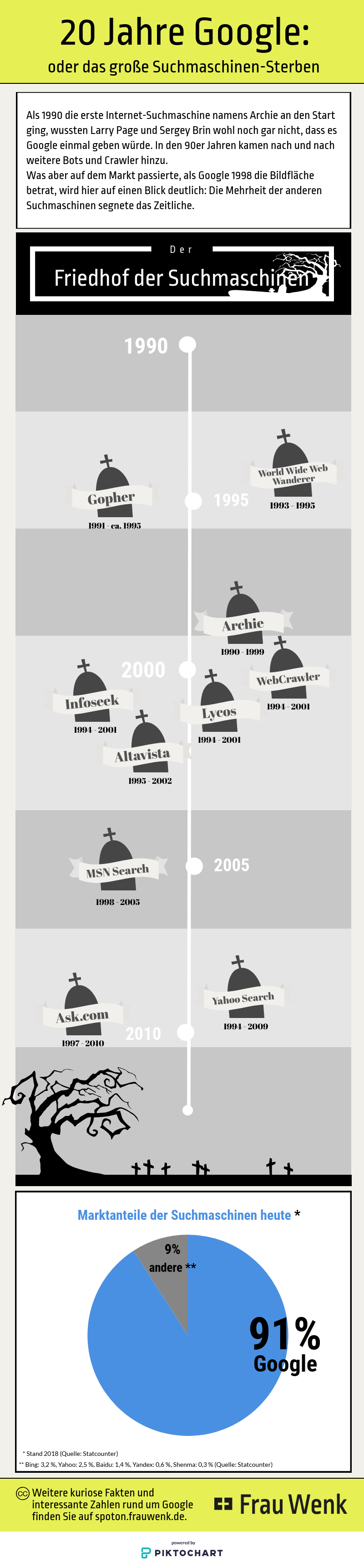 Frau Wenk Infografik Friedhof der Suchmaschinen 20 Jahre Google - 20 Jahre Google