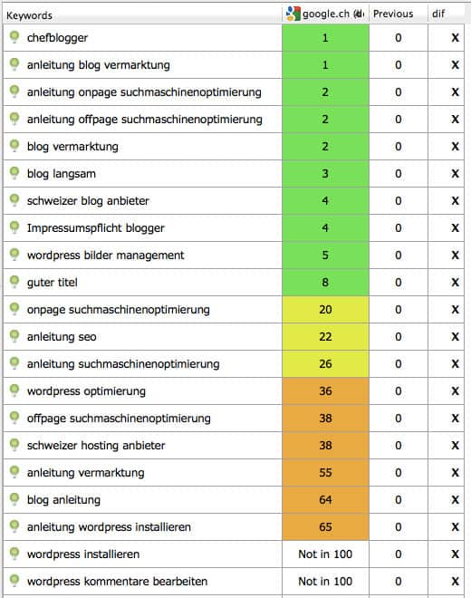 suchmaschinenoptimierung resultat 15sept2013 - SEO Suchmaschinenoptimierung -  Regelmässige Ranking Checks sind wichtig