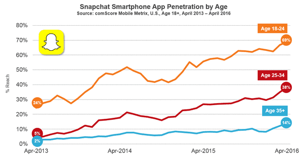 snapchat smartphone ages - Die Snapchat Alterspyramide - Wie alt sind seine User?